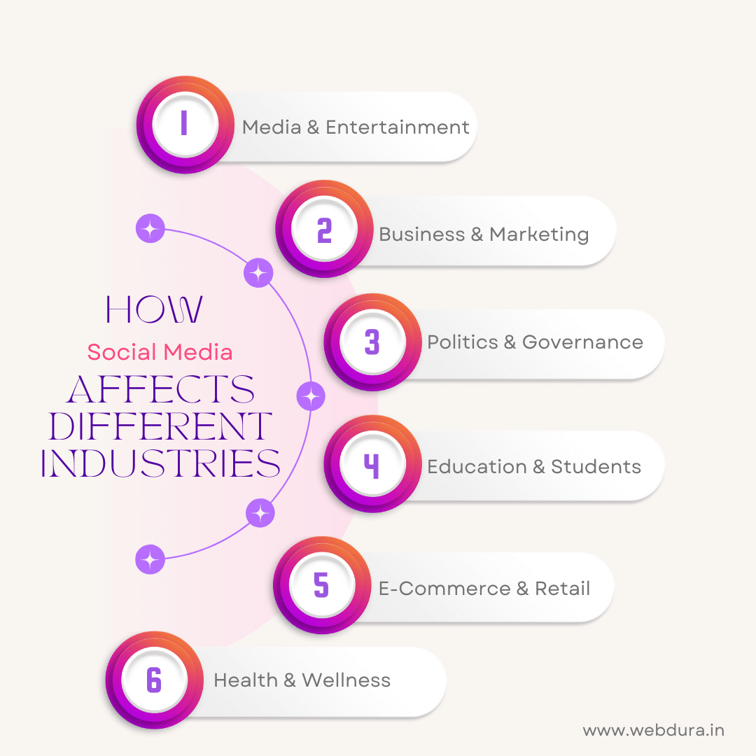 how social media affects different industries 