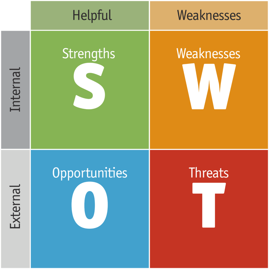 in SWOT analysis which pair is helpful
