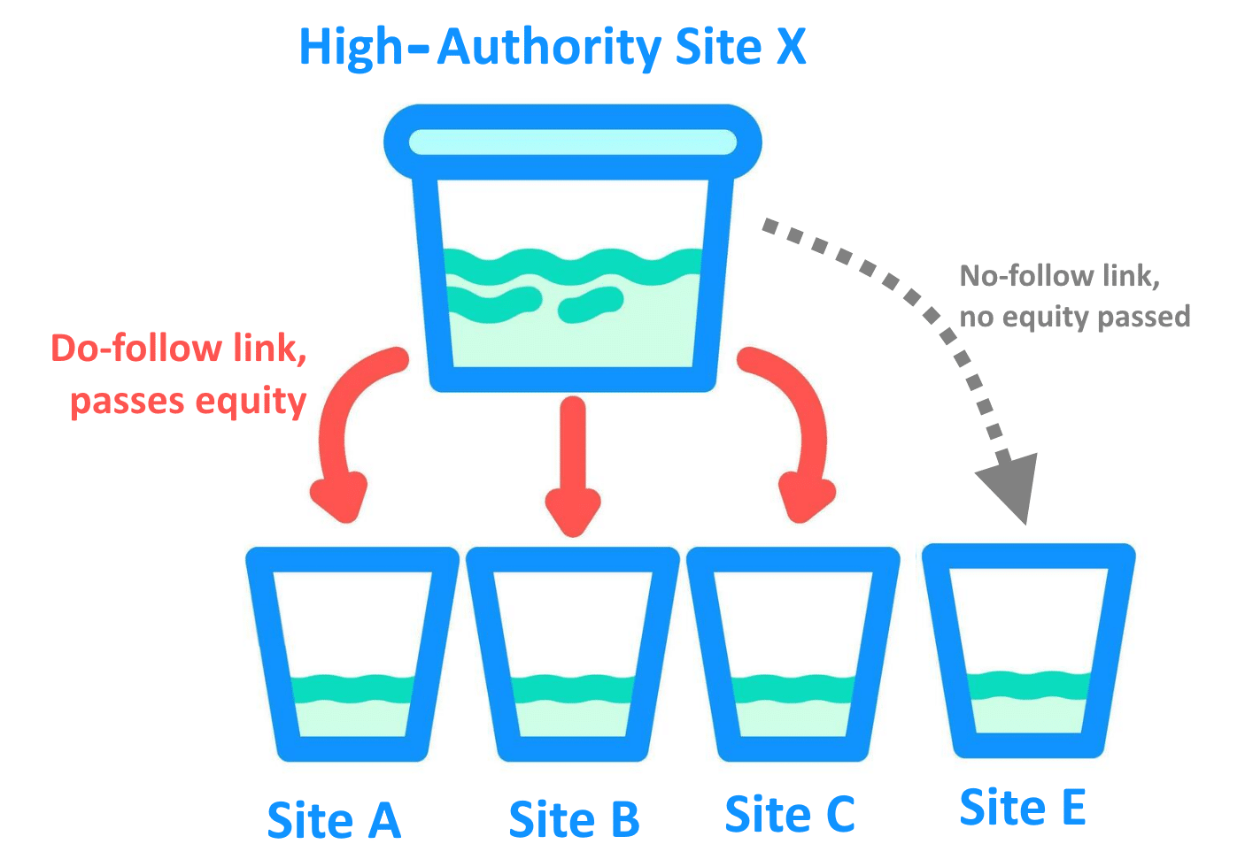 link equity dofollow nofollow